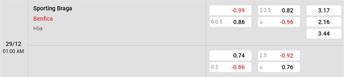 Tỷ lệ kèo Braga vs Benfica