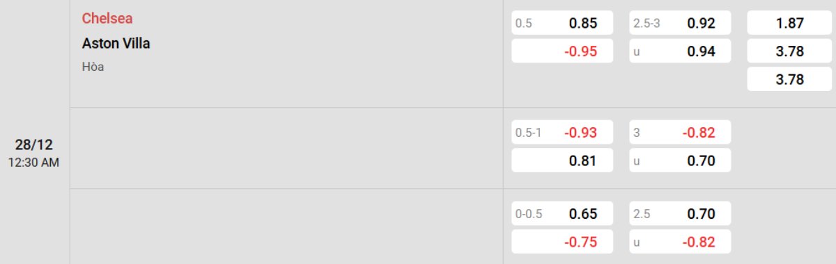Tỷ lệ kèo Chelsea vs Aston Villa