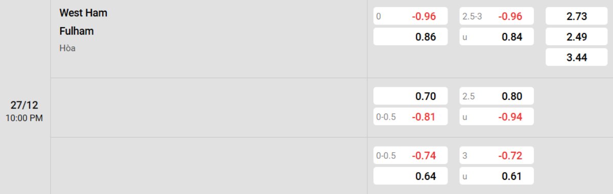 Tỷ lệ kèo West Ham vs Fulham