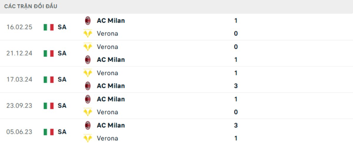Kết quả đối đầu gần đây AC Milan vs Verona