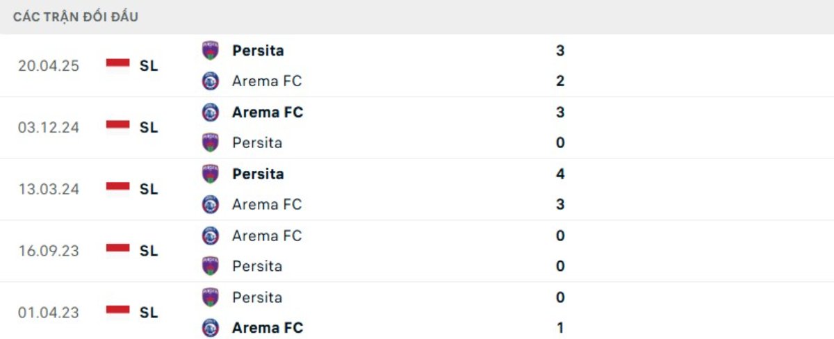 Kết quả đối đầu gần đây Arema vs Persita Tangerang