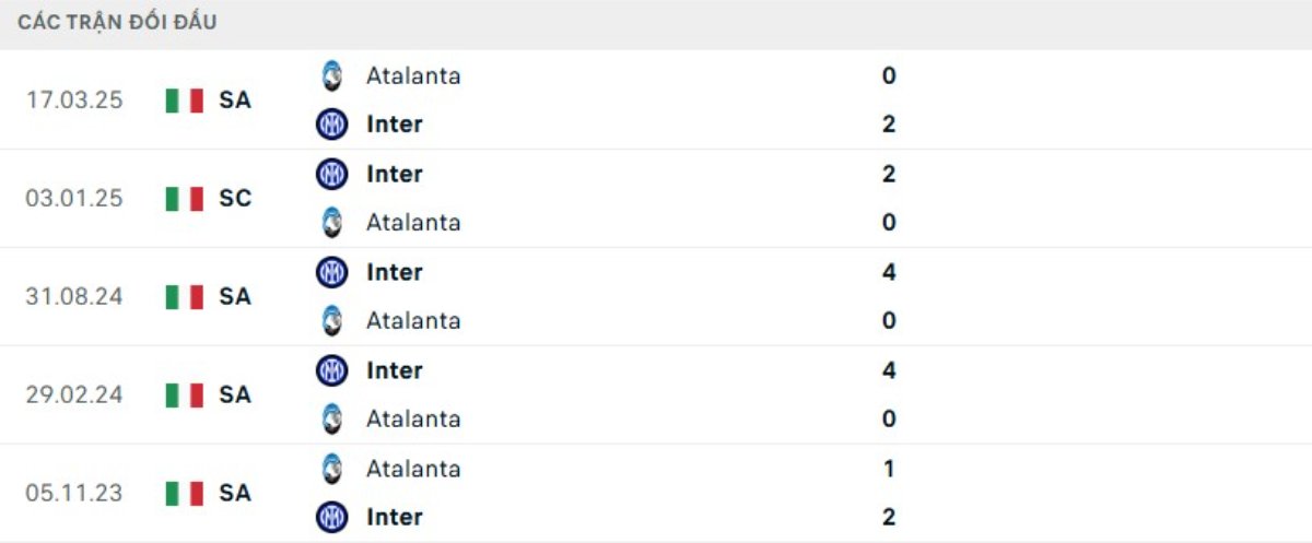 Kết quả đối đầu gần đây Atalanta vs Inter