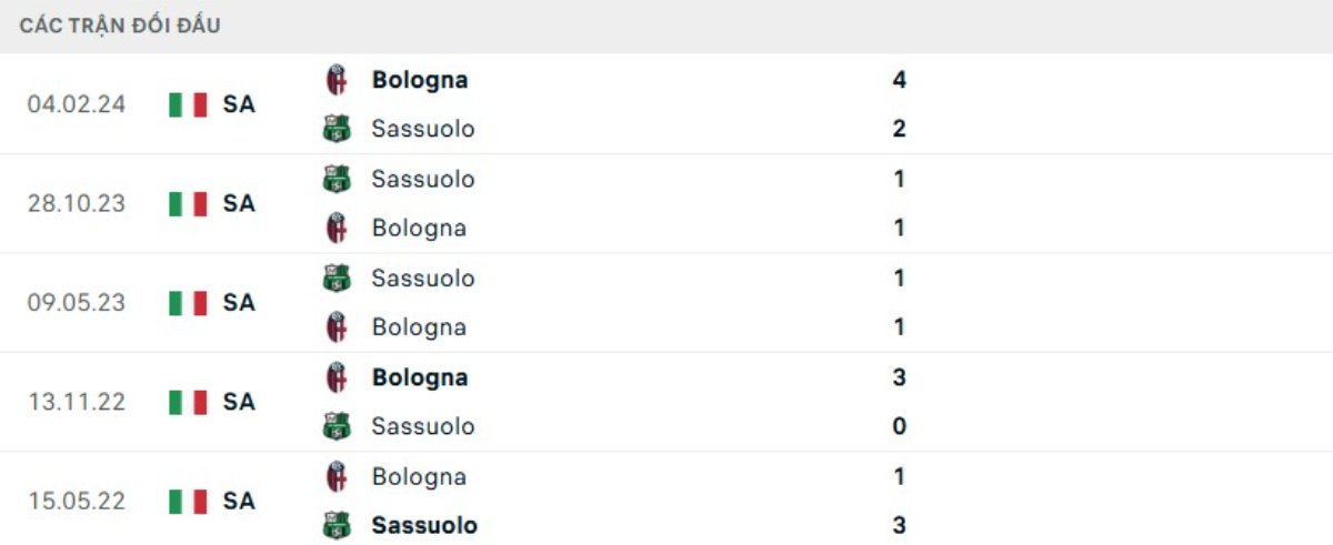 Kết quả đối đầu gần đây Bologna vs Sassuolo