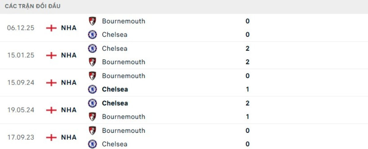 Kết quả đối đầu gần đây Chelsea vs Bournemouth