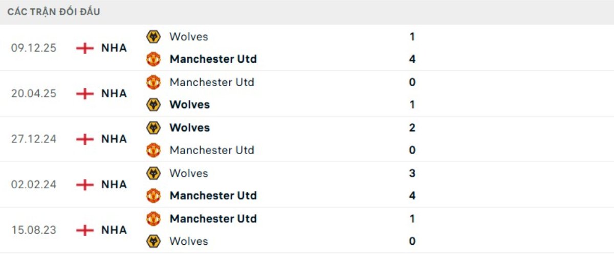 Kết quả đối đầu gần đây Man Utd vs Wolves