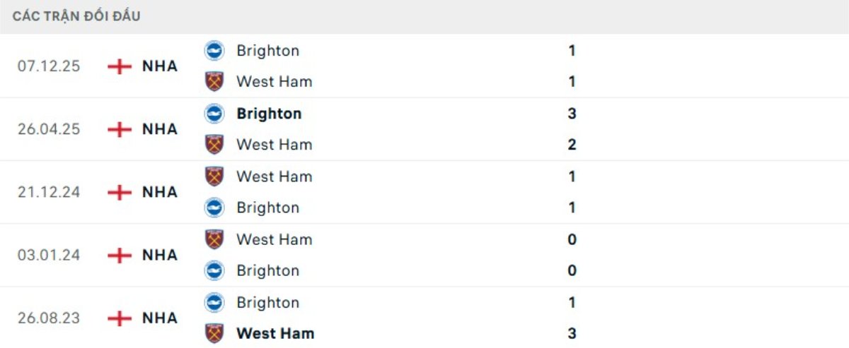 Kết quả đối đầu gần đây West Ham vs Brighton