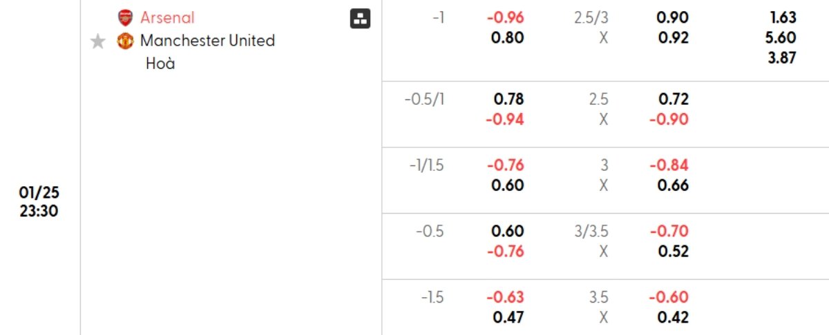 Soi kèo Arsenal vs Man United ngày 25/01 | Ngoại hạng Anh 1 Tỷ lệ kèo Arsenal vs Man United