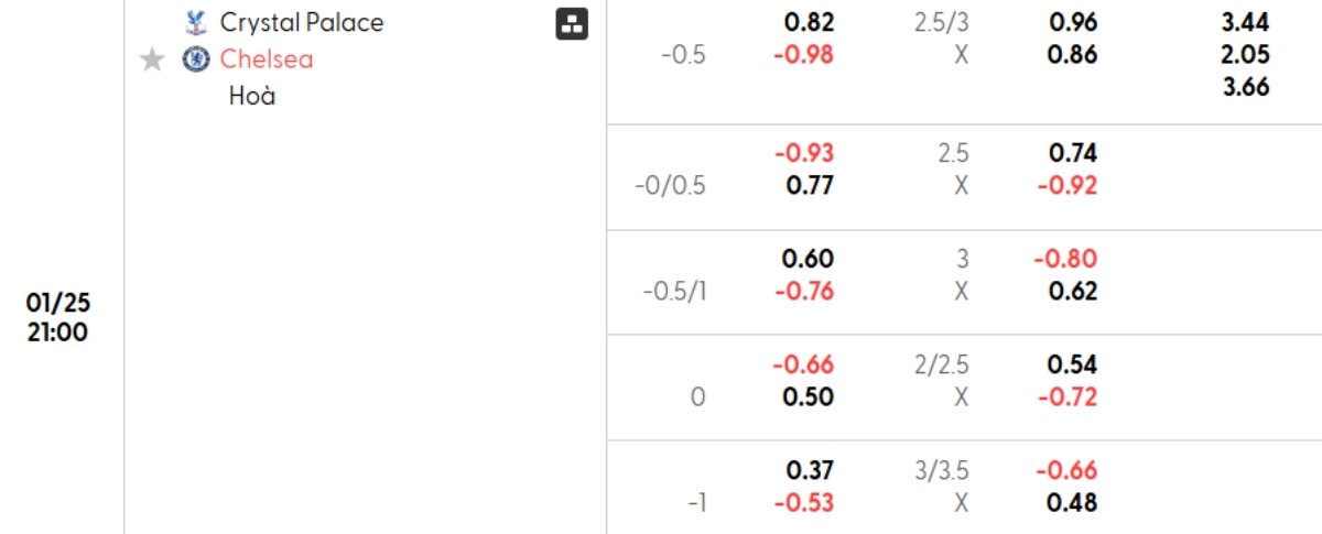 Tỷ lệ kèo Crystal Palace vs Chelsea