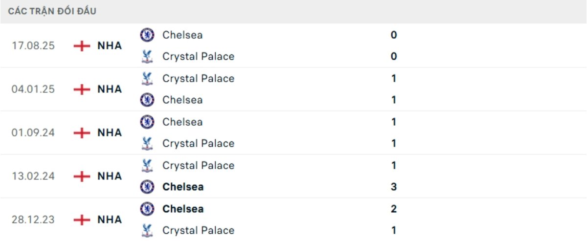 Kết quả đối đầu gần đây Crystal Palace vs Chelsea